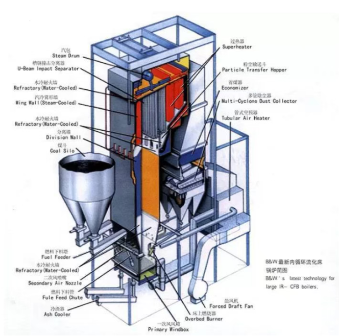 CFB 鍋爐：正確使用耐磨耐火材料的性能、設(shè)計(jì)、施工和維護(hù) 
