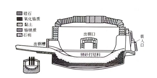 電爐用耐火材料的使用、變化、工藝技術(shù)和發(fā)展
